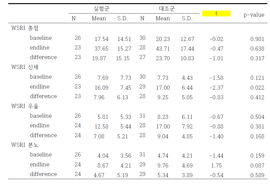 스트레스증상(WSRI) 실험-대조군 분석