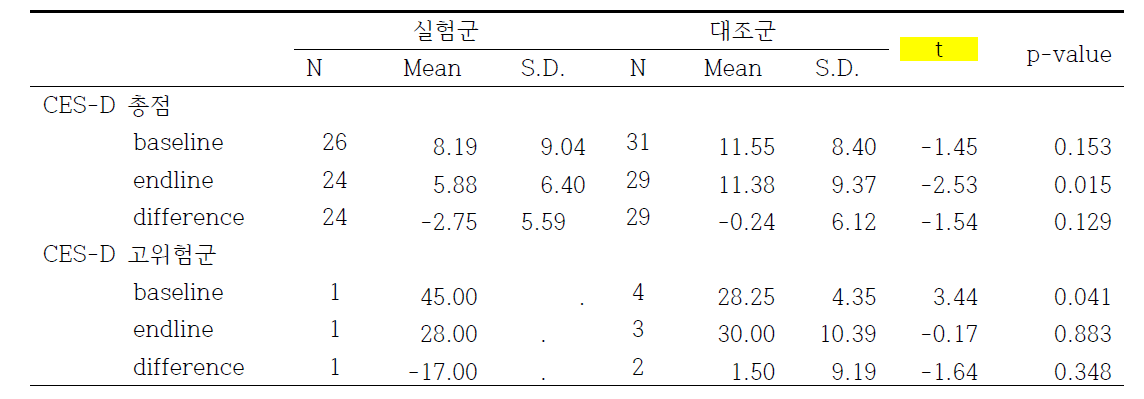 CES-D 환자-대조군 분석결과