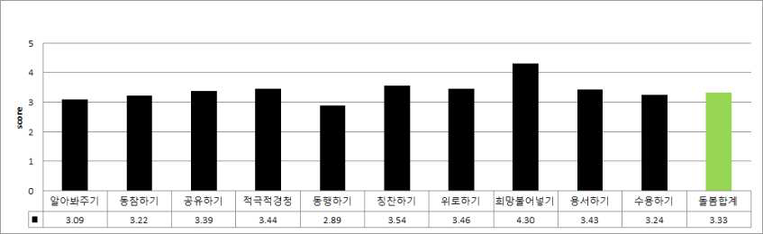 연구직의 대인돌봄행위 요구 조사