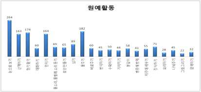 간호사의 원예활동 경험