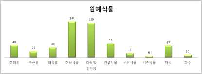 간호사의 원예식물 경험