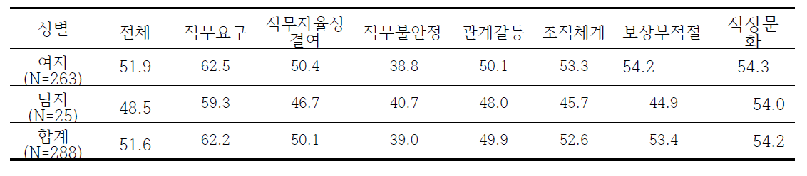 간호사의 직무 스트레스