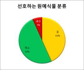 연구직의 원예식물 선호도