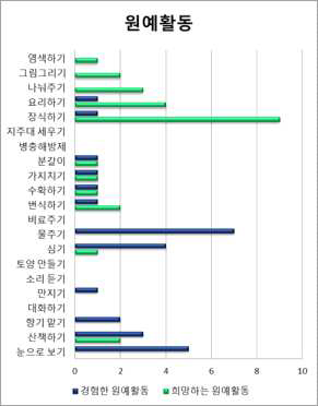 연구직의 원예활동 선호도