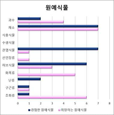 연구직의 원예식물 선호도