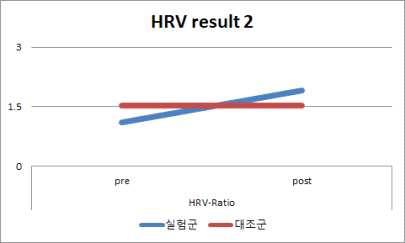 연구직의 심박변이도 효과