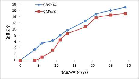 CRSY14와 CMY28 알코올 발효능