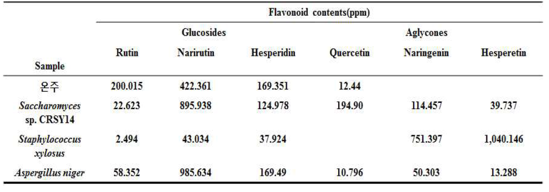 누룩에서 분리한 균주를 이용한 발효전과 후의 플라보노이드의 변화