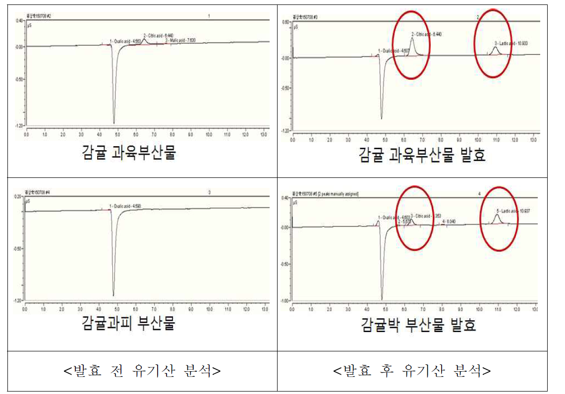 감귤부산물을 활용한 고기능성 소재 개발