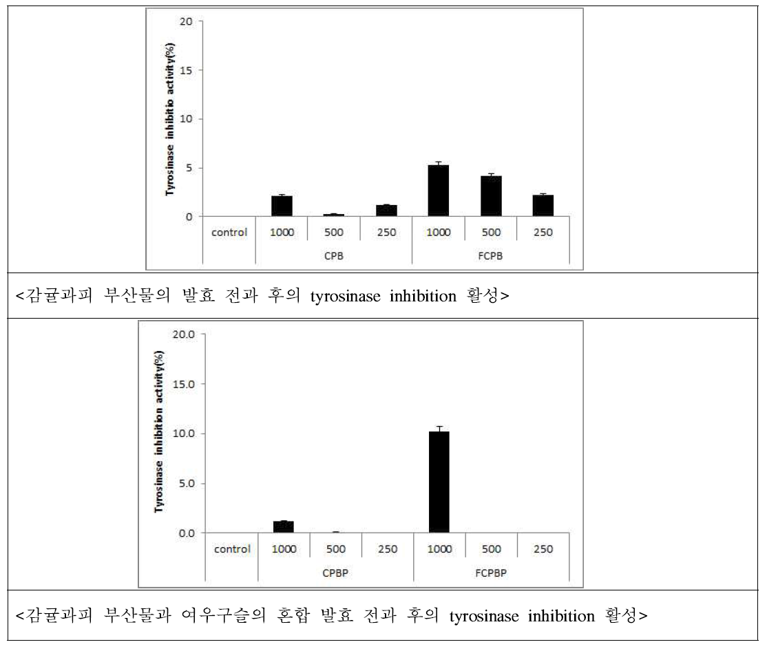 발효 전과 후의 tyrosinase inhibition 활성