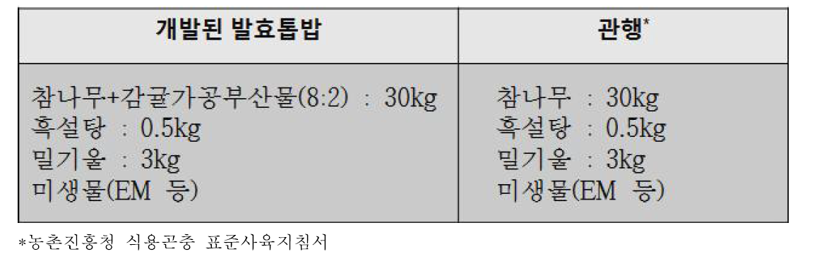 ‘흰점박이꽃무지’ 유충 사용용 발효톱밥 재료 구성