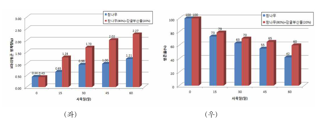 흰점박이꽃무지 유충의 사육 시기별 생체량(좌)과 생존율(우) 변화
