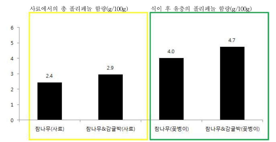 발효톱밥과 섭취 후(60일)의 흰점박이꿏무지 유충에서의 총 폴리페놀 함량