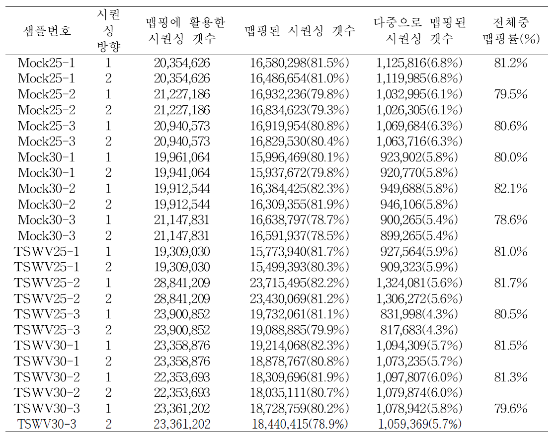 고추 게놈에 대한 TopHat 어셈블리를 사용한 데이터 맵핑 통계