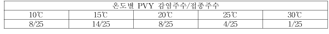 진딧물이 PVY 취득 동안의 온도가 N. benthamiana 의 PVY 전염주율에 미치는 영향