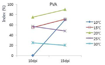 진딧물이 PVA 취득 후 N. benthamiana에 바이러스를 전염시키는 동안의 온도가 바이 러스 외피단백질 축적에 미치는 영향