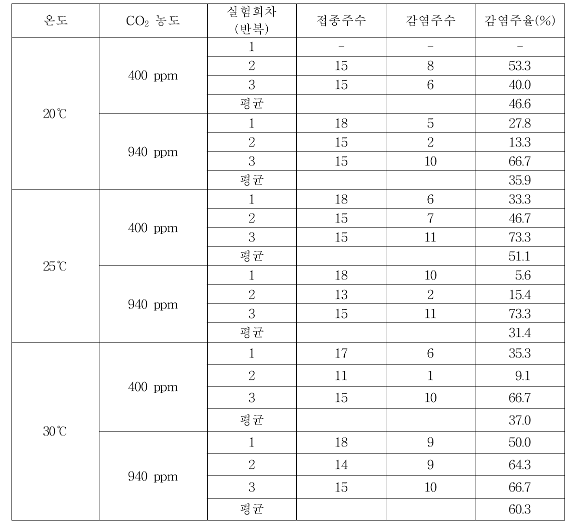 감자 ‘추백’PLRV 접종 후 온도 및 CO2 처리가 감염주율에 미치는 영향