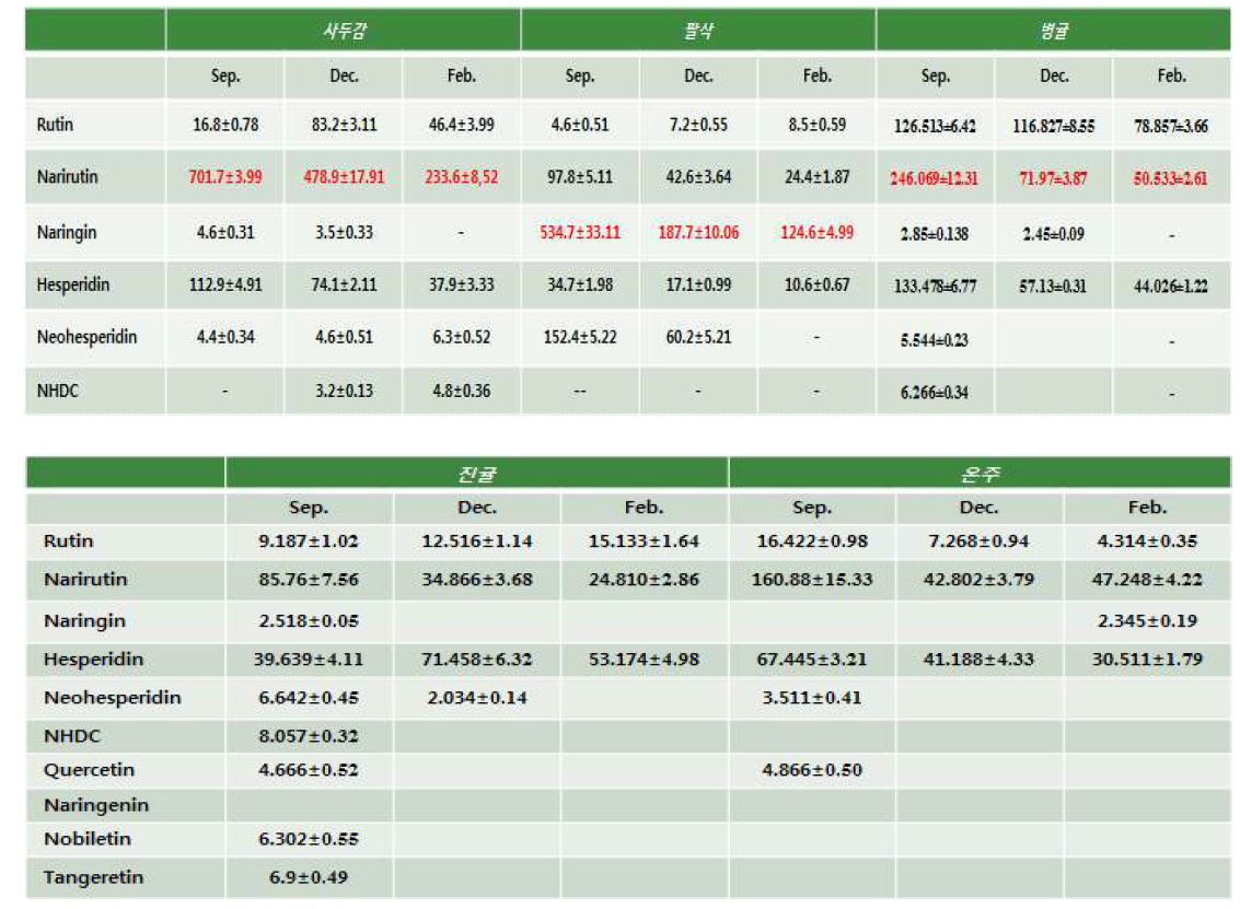 감귤 유전자원 과육추출물의 플라보노이드 분석
