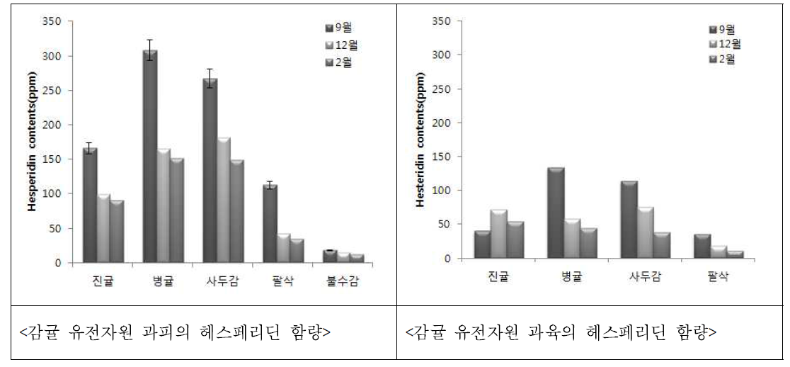 시기별 감귤 유전자원의 헤스페리딘 함량