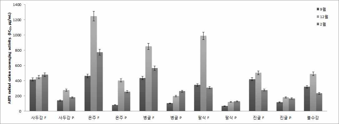 시기별 감귤 유전자원 추출물의 ABTS radica 소거 활성