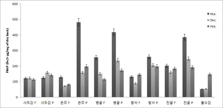 시기별 감귤 유전자원 추출물의 환원력