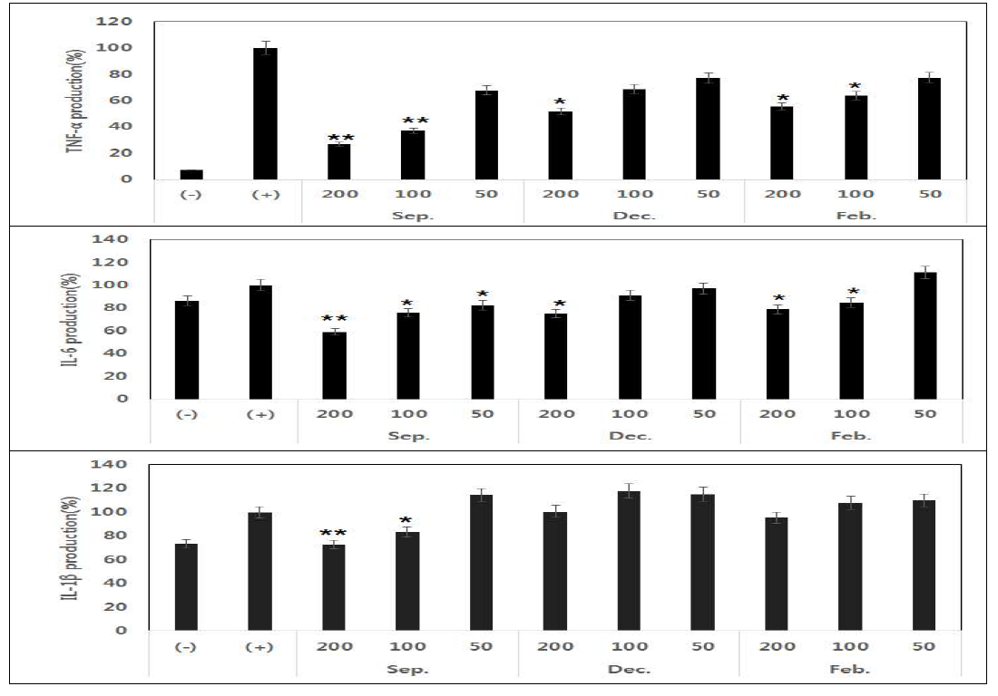 병귤 추출물의 시기별 염중성 사이토카인 생성 억제 활성
