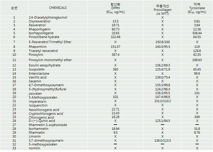 33종의 감귤 유래 화합물의 생리활성 검증