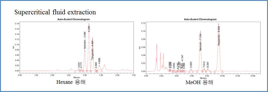 초임계 추출물의 HPLC 분석