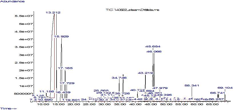 증류추출물의 GC/MS 분석 크로마토그래프