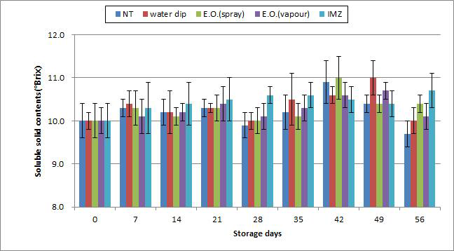 처리별 온주밀감의 저장기간 중 총당함량(°Brix) 변화