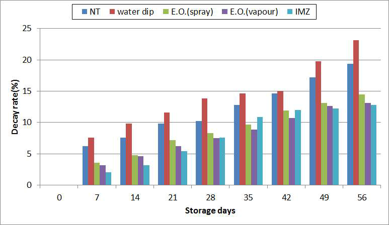 처리별 온주밀감의 저장기간 부패율(%) 변화