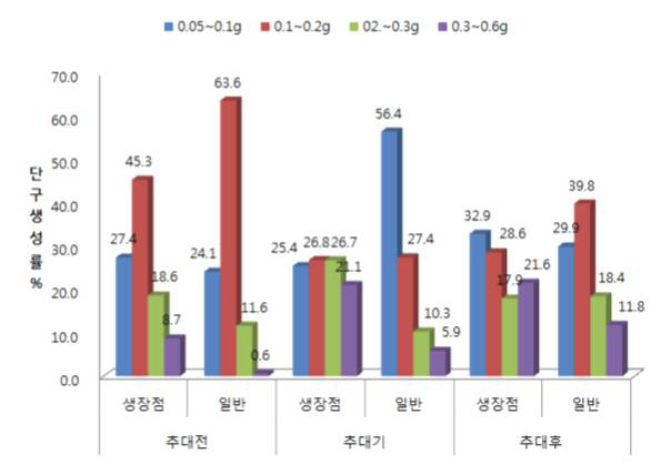 미숙주아 채취시기에 따른 단구생성률.