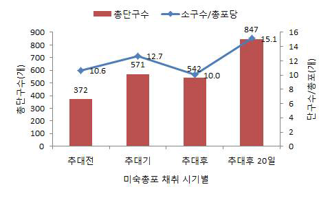 미숙총포 채취 시기별 단구생성률