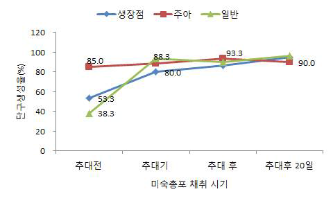 미숙총포 채취 재료 및 시기별 단구 생성률