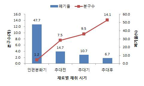 미숙총포 채취시기별 단구 크기별 분포비율