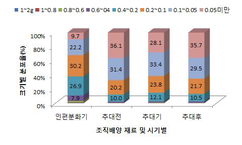 미숙총포 채취시기별 단구 크기별 분포비율