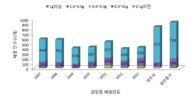 생장점 조직배양 연차별 단구 생성률