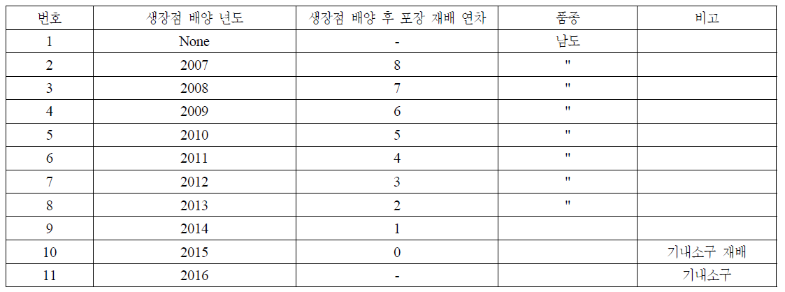 마늘 생장점 유래 조직배양 년차 및 포장재배년수.(2016년 기준)