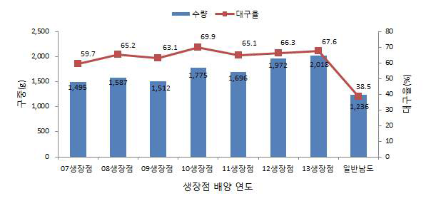 마늘 생장점 배양 후 연차별 수량 및 대구율