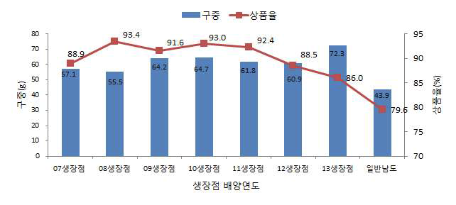 마늘 생장점 배양 후 연차별 구중 및 상품율