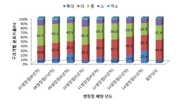 마늘 생장점 배양 후 연차별 구중 및 상품율