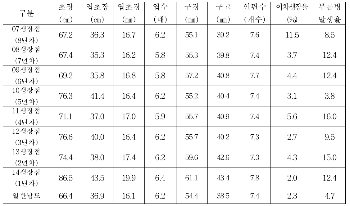 생장점 종구 년차간 생육비교(‘16)