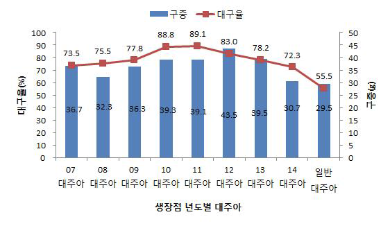 생장점 년차간 주아 유래 인편의 구 특성 비교(‘16)