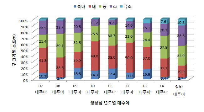 생장점 년차간 주아 유래 인편의 구 특성 비교(‘16)