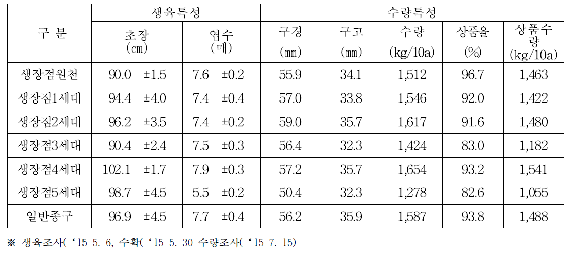 생장점 종구 주아 누대 재배