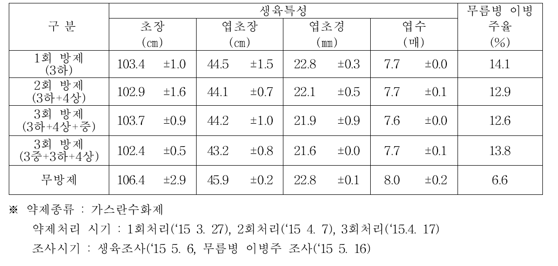 생장점 종구 약제처리 횟수별 생육특성 및 무름병 피해정도