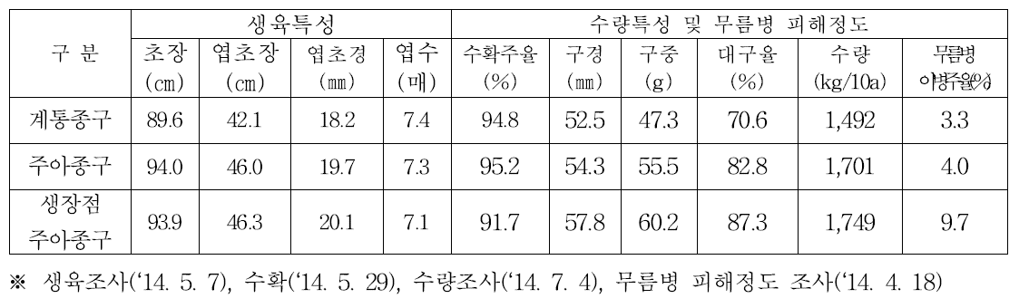 종구 종구별 생육특성 및 무름병 피해정도