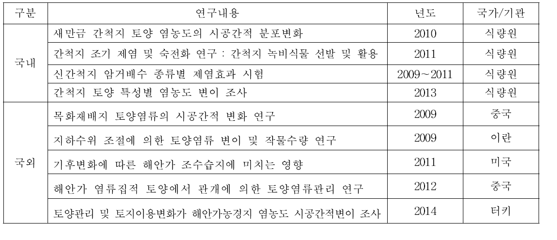 간척지의 토양염류에 관련 국내․외 연구현황