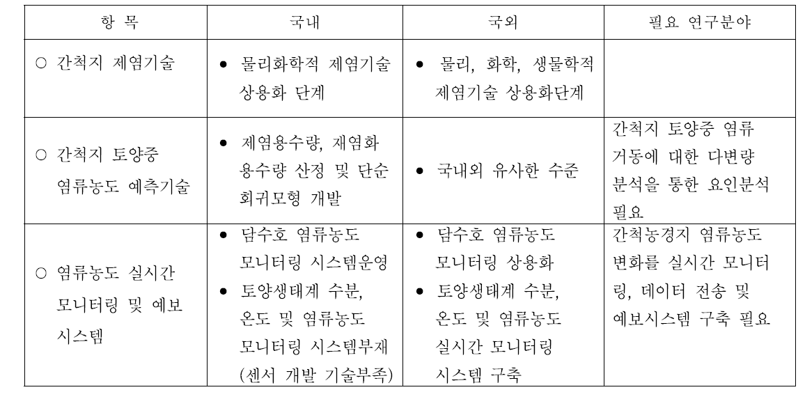 국내․외 연구현황 비교