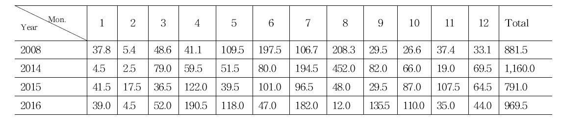 새만금지구 연도별 월 강우량 (2014～2016)